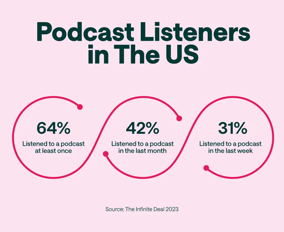 Podcast listeners in the US