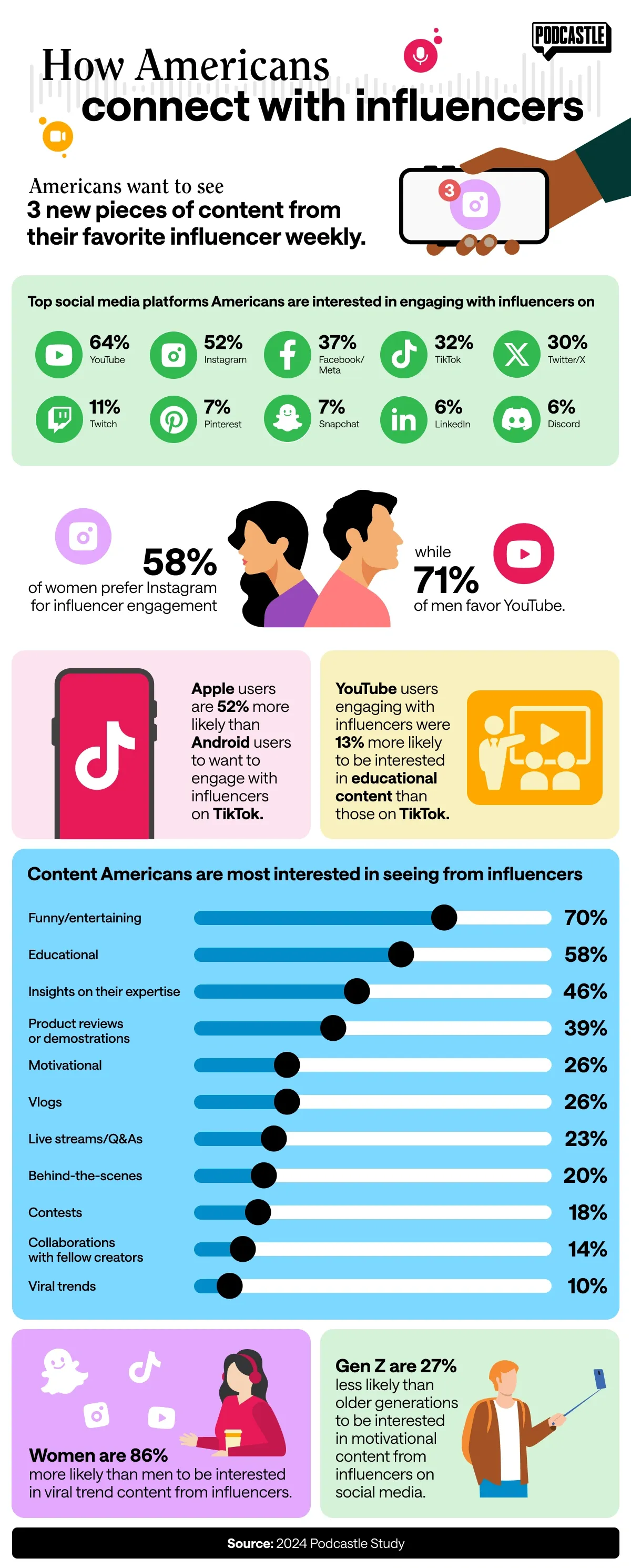 Infographic showing how Americans connect with influencers on social media, including preferred platforms for engagement and content types.