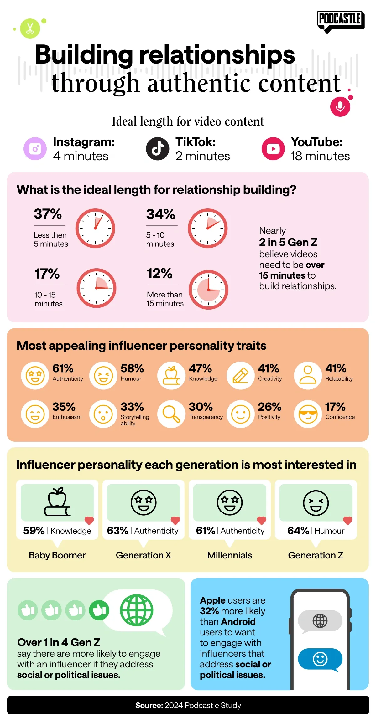 Infographic depicting ideal video length and influencer personality traits for building relationships with audiences on social media.