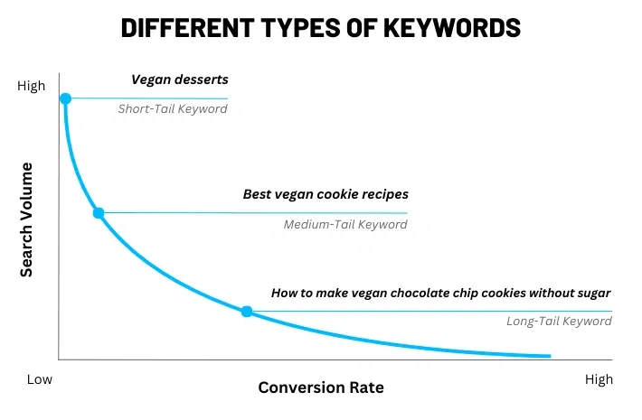 Graph illustrating different types of keywords: short-tail, medium-tail, and long-tail keywords. The x-axis represents conversion rate from low to high, and the y-axis represents search volume from high to low. Examples include 'Vegan desserts' (short-tail), 'Best vegan cookie recipes' (medium-tail), and 'How to make vegan chocolate chip cookies without sugar' (long-tail).